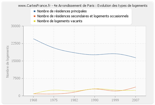 4e Arrondissement de Paris : Evolution des types de logements